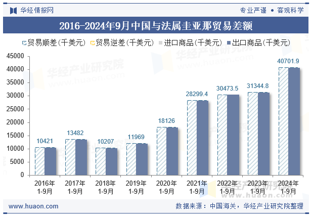 2016-2024年9月中国与法属圭亚那贸易差额