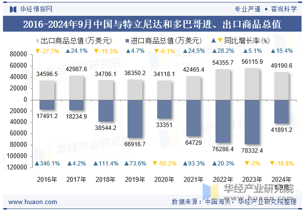 2016-2024年9月中国与特立尼达和多巴哥进、出口商品总值