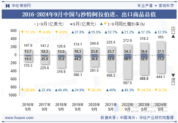 2016-2024年9月中国与沙特阿拉伯进、出口商品总值