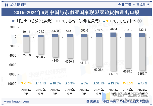 2016-2024年9月中国与东南亚国家联盟双边货物进出口额