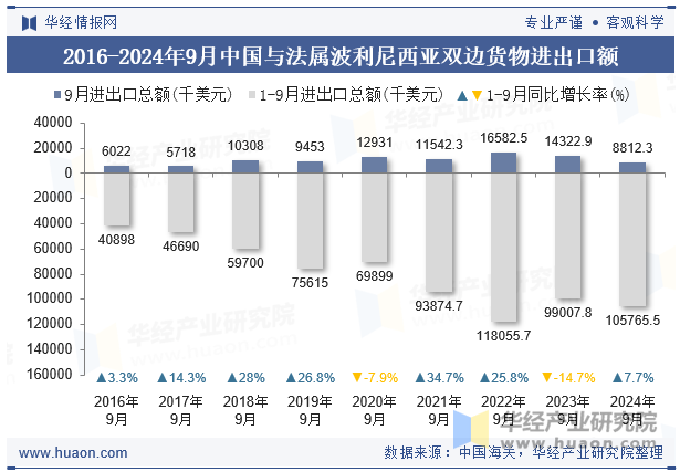 2016-2024年9月中国与法属波利尼西亚双边货物进出口额