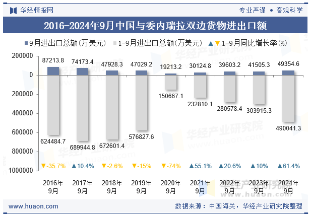 2016-2024年9月中国与委内瑞拉双边货物进出口额