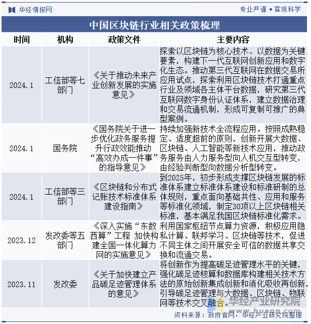 中国区块链行业相关政策梳理