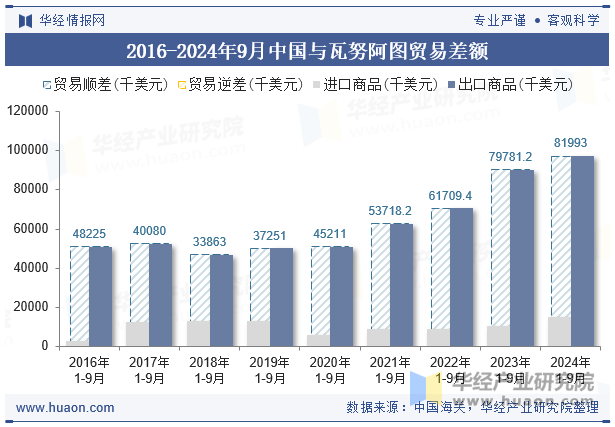 2016-2024年9月中国与瓦努阿图贸易差额