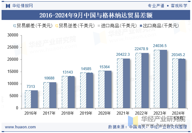 2016-2024年9月中国与格林纳达贸易差额