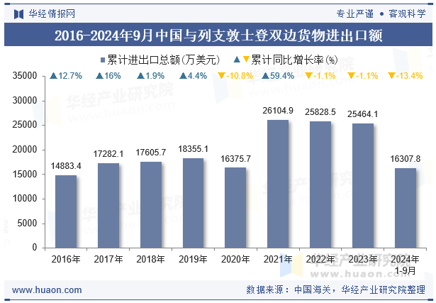 2016-2024年9月中国与列支敦士登双边货物进出口额