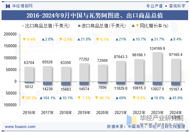 2016-2024年9月中国与瓦努阿图进、出口商品总值