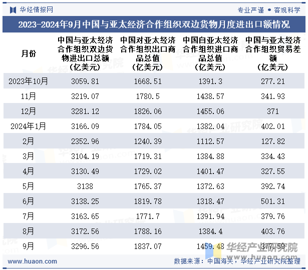 2023-2024年9月中国与亚太经济合作组织双边货物月度进出口额情况