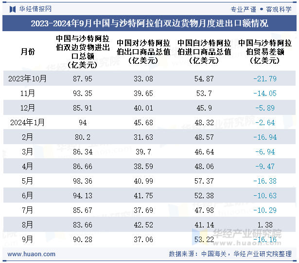 2023-2024年9月中国与沙特阿拉伯双边货物月度进出口额情况