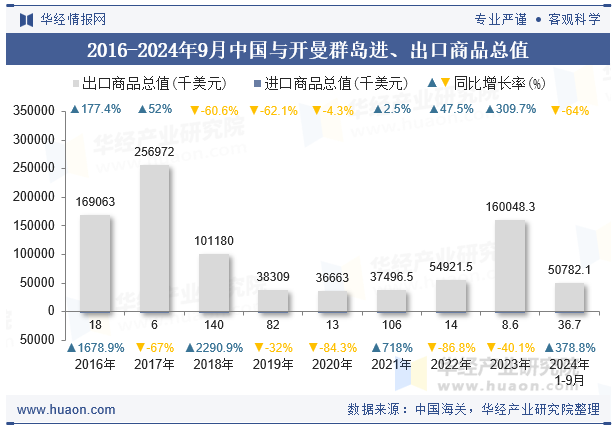 2016-2024年9月中国与开曼群岛进、出口商品总值