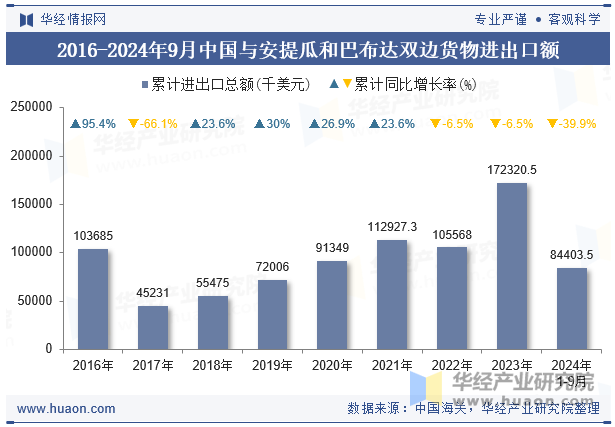 2016-2024年9月中国与安提瓜和巴布达双边货物进出口额