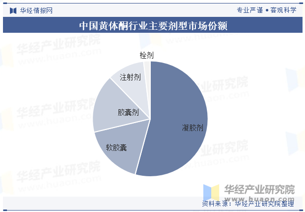 中国黄体酮行业主要剂型市场份额