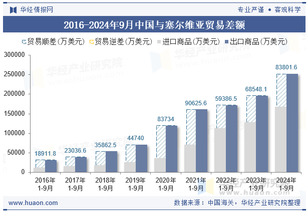 2016-2024年9月中国与塞尔维亚贸易差额