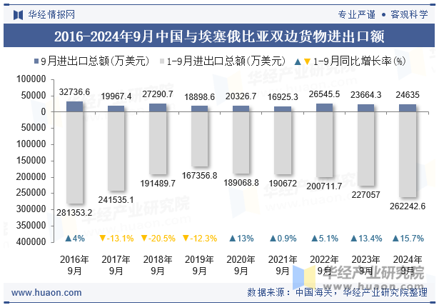 2016-2024年9月中国与埃塞俄比亚双边货物进出口额