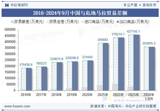 2016-2024年9月中国与危地马拉贸易差额