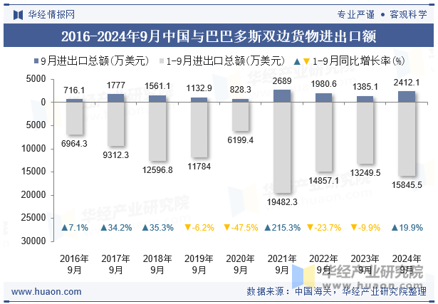 2016-2024年9月中国与巴巴多斯双边货物进出口额