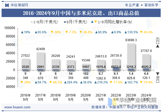 2016-2024年9月中国与多米尼克进、出口商品总值