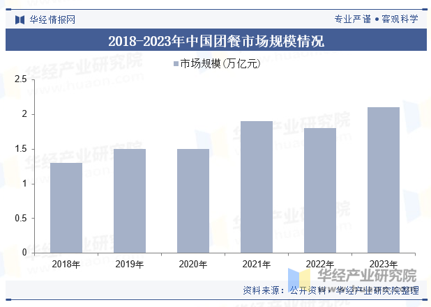 2018-2023年中国团餐市场规模情况