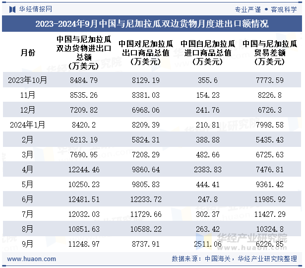 2023-2024年9月中国与尼加拉瓜双边货物月度进出口额情况