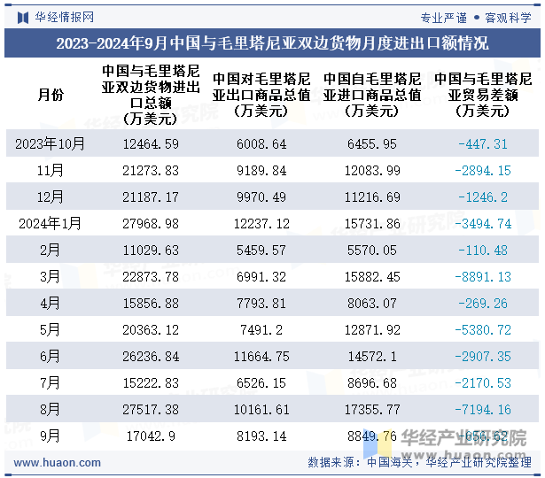 2023-2024年9月中国与毛里塔尼亚双边货物月度进出口额情况