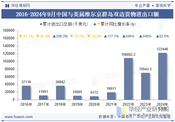 2016-2024年9月中国与英属维尔京群岛双边货物进出口额