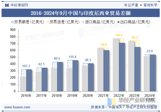 2016-2024年9月中国与印度尼西亚贸易差额