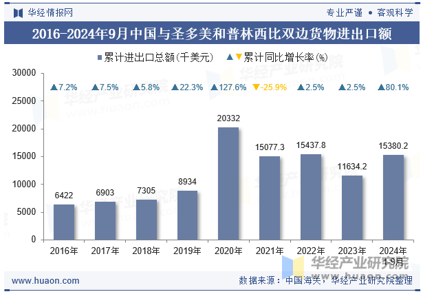 2016-2024年9月中国与圣多美和普林西比双边货物进出口额