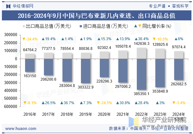 2016-2024年9月中国与巴布亚新几内亚进、出口商品总值