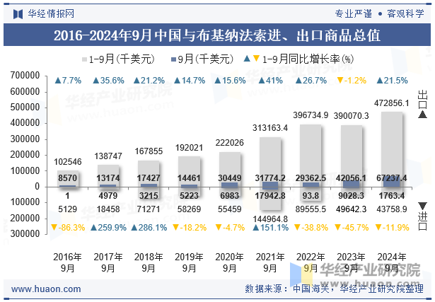 2016-2024年9月中国与布基纳法索进、出口商品总值