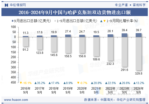 2016-2024年9月中国与哈萨克斯坦双边货物进出口额