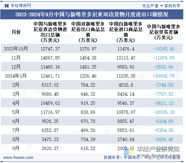 2023-2024年9月中国与新喀里多尼亚双边货物月度进出口额情况