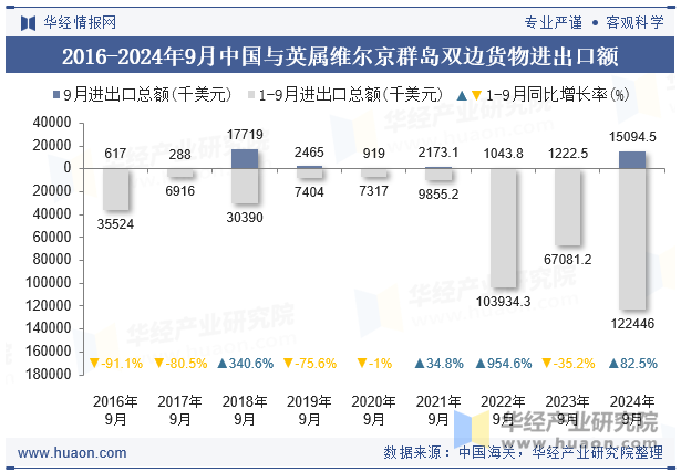 2016-2024年9月中国与英属维尔京群岛双边货物进出口额