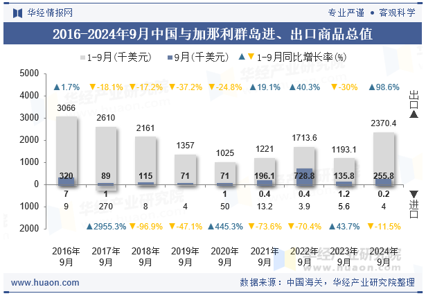 2016-2024年9月中国与加那利群岛进、出口商品总值