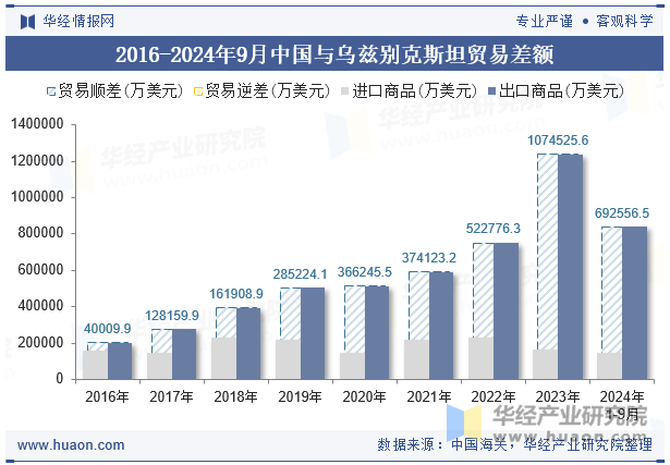 2016-2024年9月中国与乌兹别克斯坦贸易差额