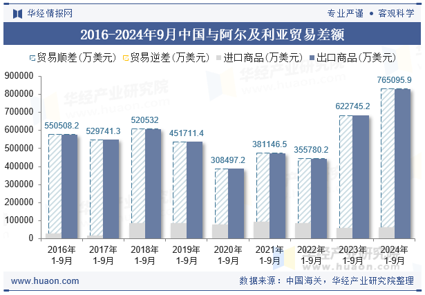 2016-2024年9月中国与阿尔及利亚贸易差额