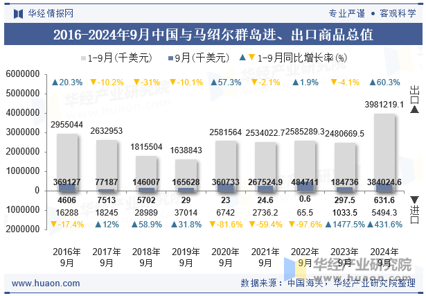 2016-2024年9月中国与马绍尔群岛进、出口商品总值