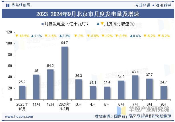 2023-2024年9月北京市月度发电量及增速