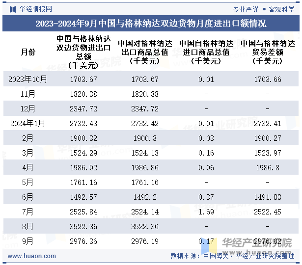 2023-2024年9月中国与格林纳达双边货物月度进出口额情况