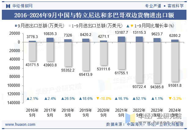 2016-2024年9月中国与特立尼达和多巴哥双边货物进出口额