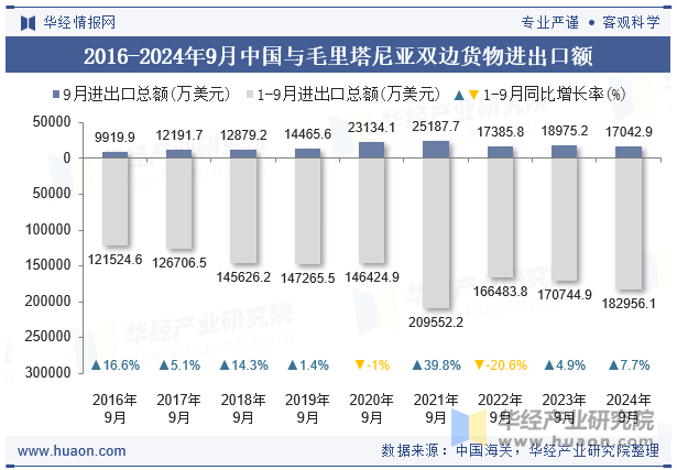 2016-2024年9月中国与毛里塔尼亚双边货物进出口额