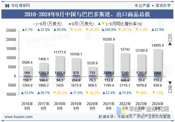 2016-2024年9月中国与巴巴多斯进、出口商品总值