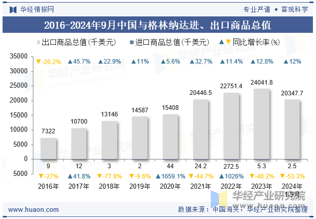 2016-2024年9月中国与格林纳达进、出口商品总值