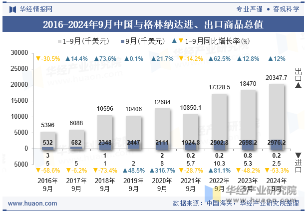 2016-2024年9月中国与格林纳达进、出口商品总值