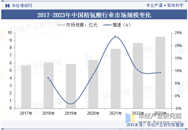 2017-2023年中国精氨酸行业市场规模变化