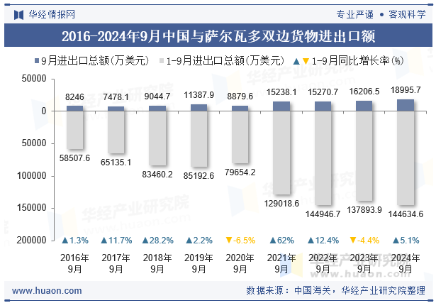2016-2024年9月中国与萨尔瓦多双边货物进出口额