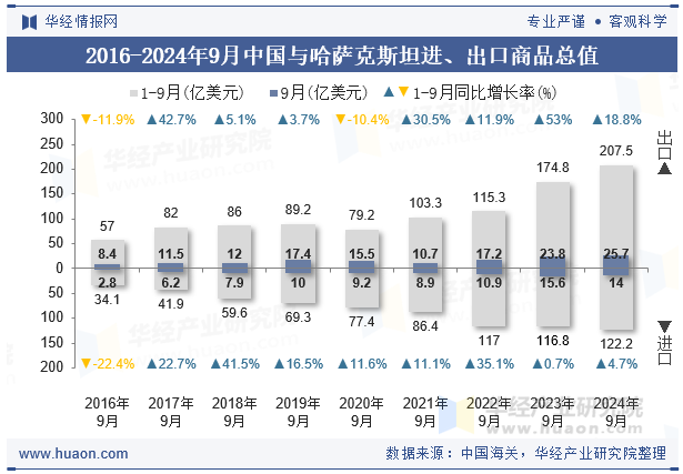 2016-2024年9月中国与哈萨克斯坦进、出口商品总值