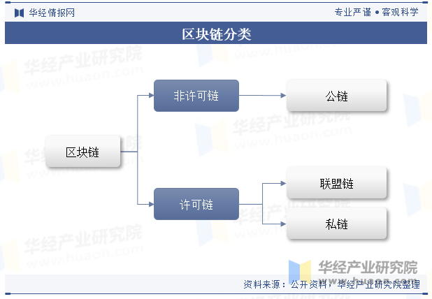 区块链分类