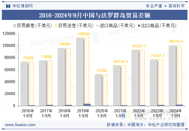 2016-2024年9月中国与法罗群岛贸易差额