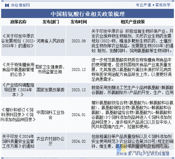 中国精氨酸行业相关政策梳理