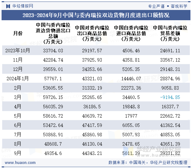 2023-2024年9月中国与委内瑞拉双边货物月度进出口额情况